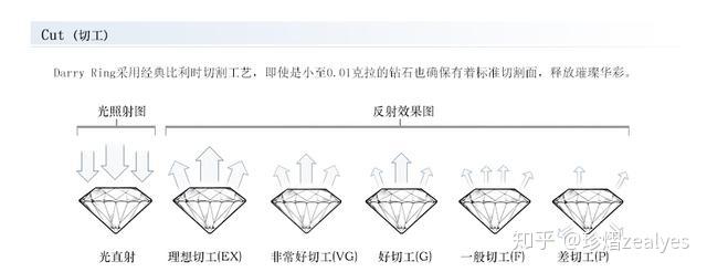 切工等級分為極優(excellent),優良(very good),,良好(good),尚可