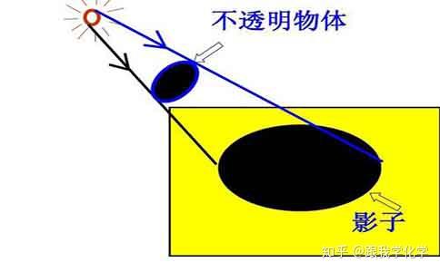 用物理解释形影不离 - 知乎