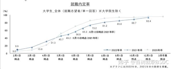 疫情下日本内定早期化 2月内定率同比去年上升0 9 知乎