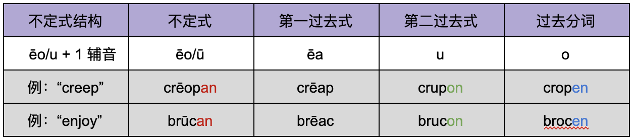 [语法] 强动词-基本变形规则 - 知乎