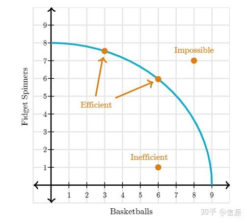 课堂总结机会成本与生产可能性曲线