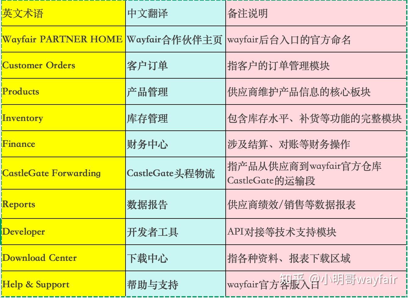 Wayfair后台一些英文词汇都是什么意思？ 新手必看的文档整理有吗？ - 知乎