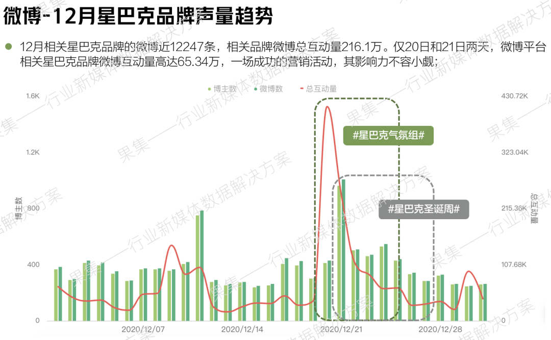 三大平台数据深度拆解星巴克气氛组爆款玩法