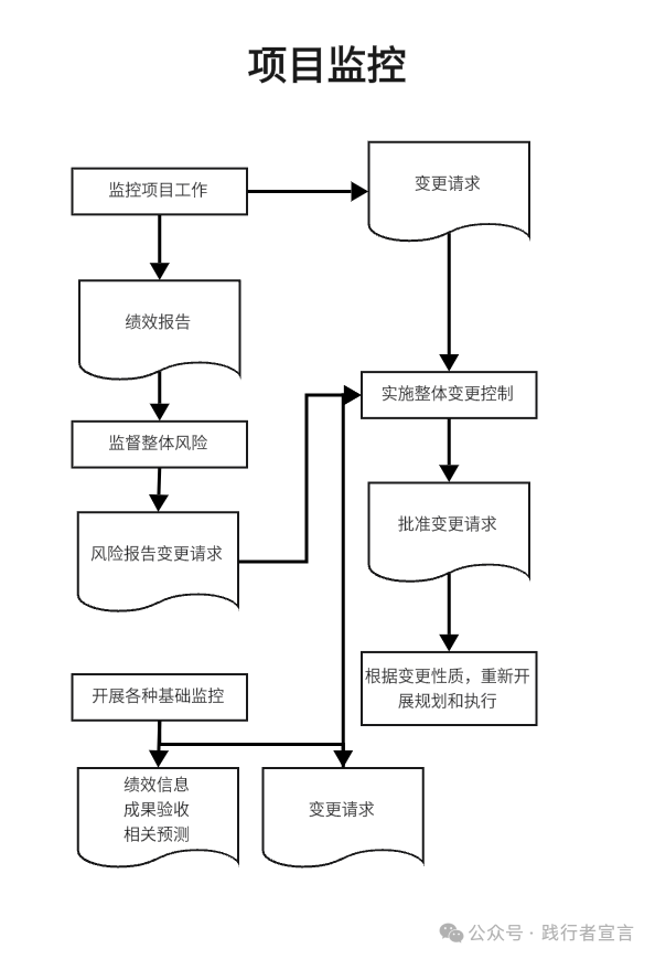 项目管理流程图及管理规范示例(附实践模板示例) - 知乎