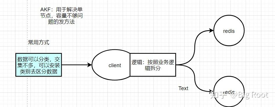 Redis中的Sharding分片机制 - 知乎