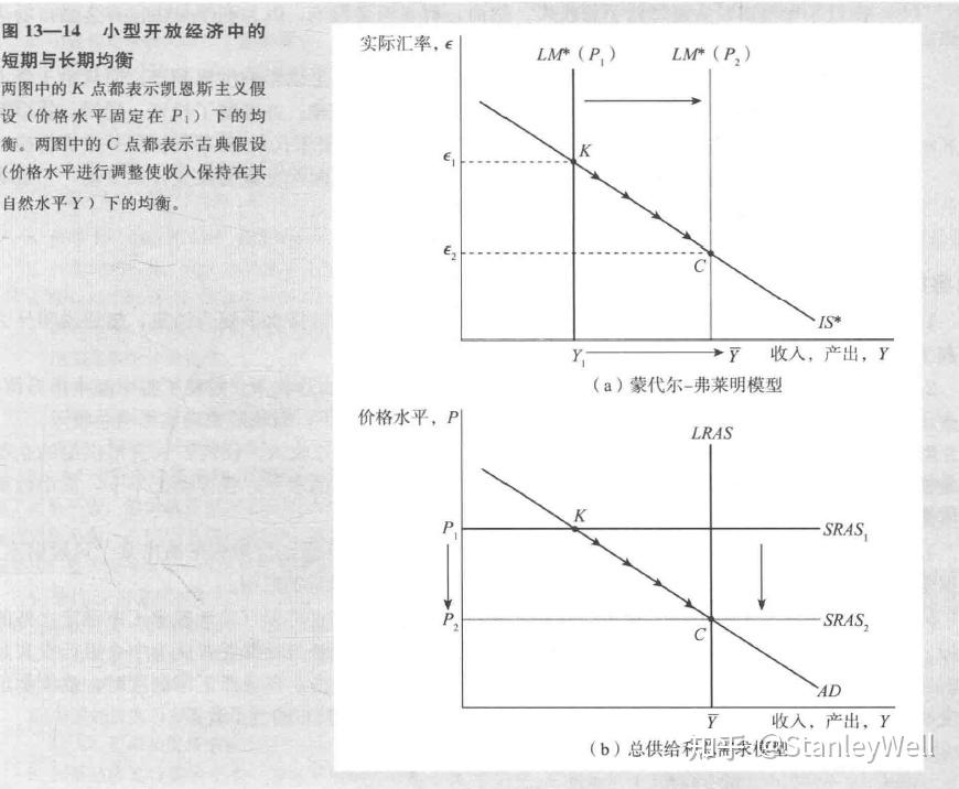 宏观经济学 蒙代尔 费莱明模型 知乎