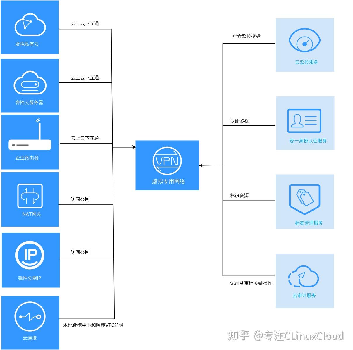 【华为云】虚拟专用网络(VPN) - 知乎