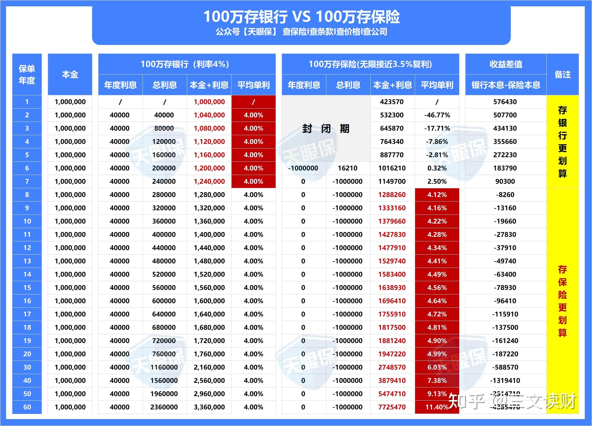 1,存银行vs存保险,收益性对比