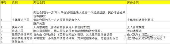 什么叫劳务合同和劳动合同区别