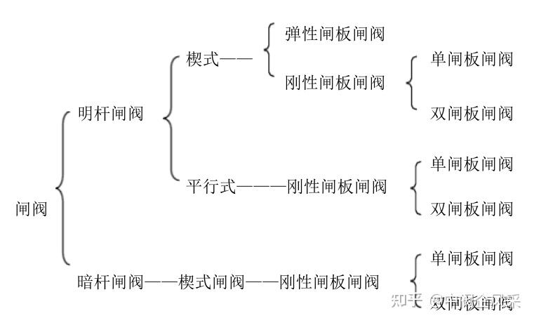 闸阀基础知识,你了解多少? - 知乎