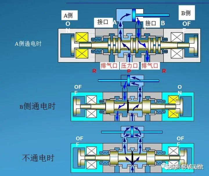 先导式电磁阀动画演示图片