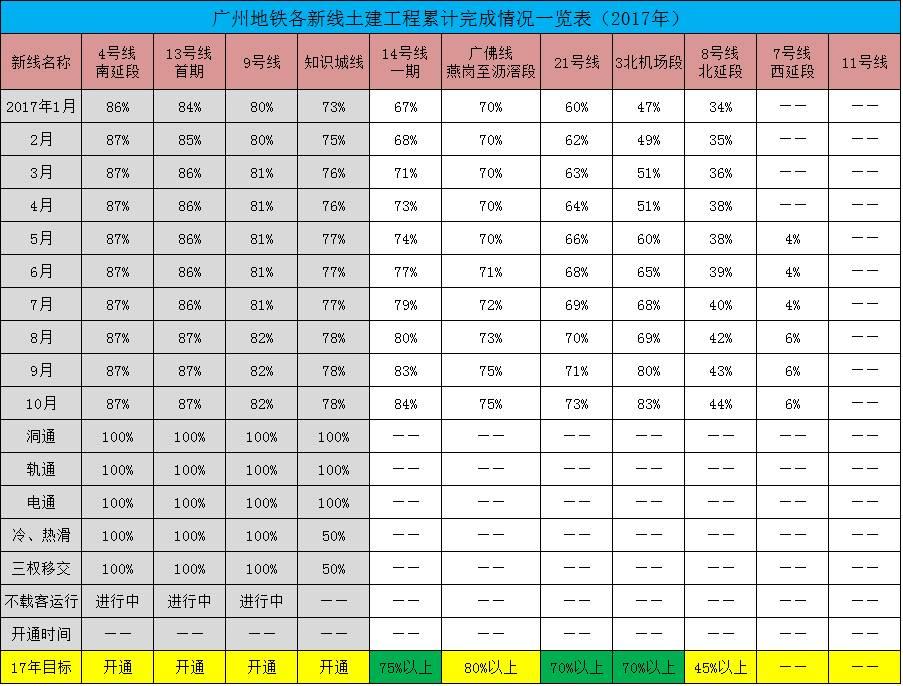 而廣佛線燕崗至瀝滘段和7號線西延段,本月都吃了鴨蛋~14號線和8號線北