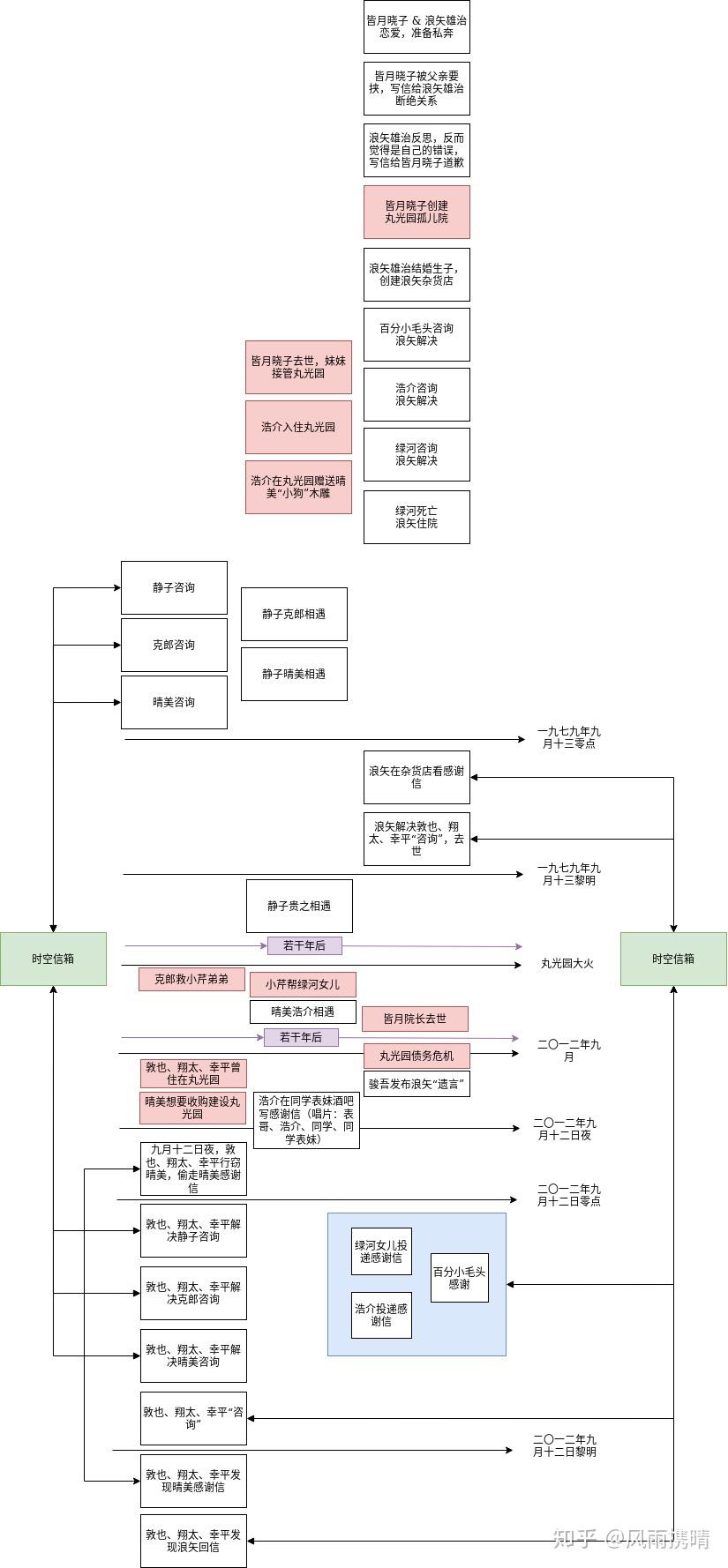 解忧杂货店几处