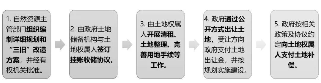 储备土地收储开发的三种模式