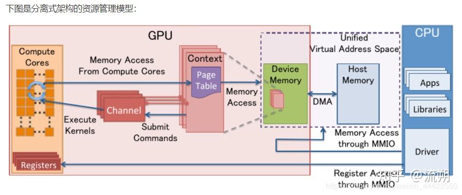 GPU架构 核心问题笔记 - 知乎