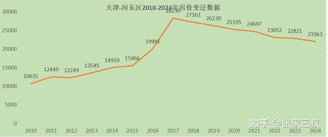 天津2010-2024年房价变迁 - 知乎