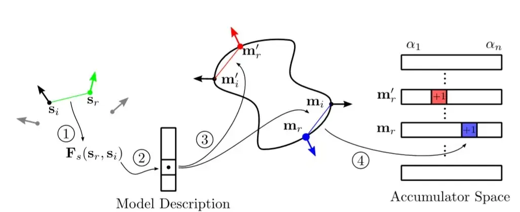 物体的三维识别与6D位姿估计:PPF系列论文介绍(二)——PPF-MEAM 物体的三维识别与6D位姿估计:PPF系列论文介绍(二)——PPF-MEAM