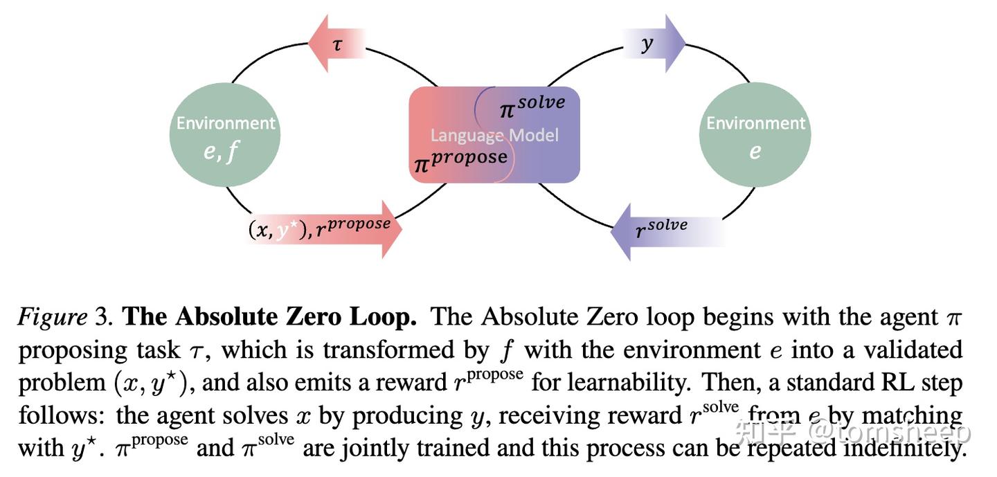 Absolute Zero：彻底摆脱数据依赖，LLM 也能「左右互搏」 - 知乎