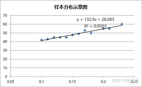 預測性分析方法之一元線性迴歸分析一