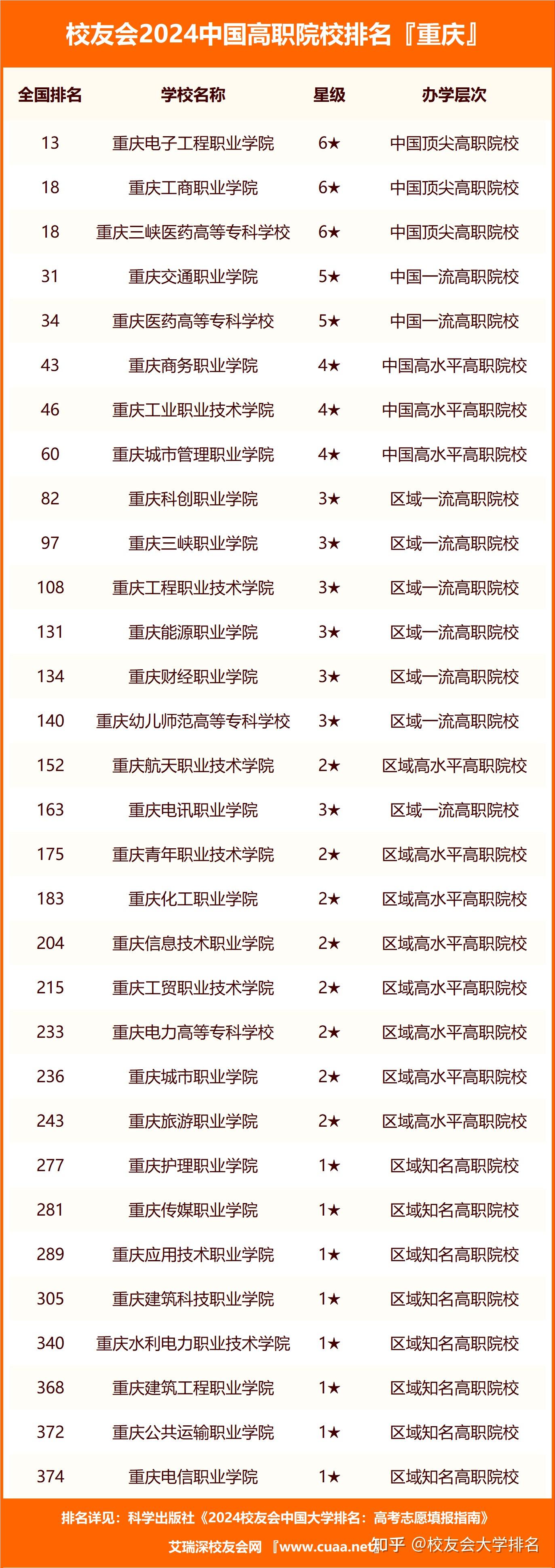 校友会2024重庆市大学排名,重庆大学,重庆外语外事学院第一