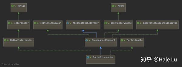 Spring Cache Put Example