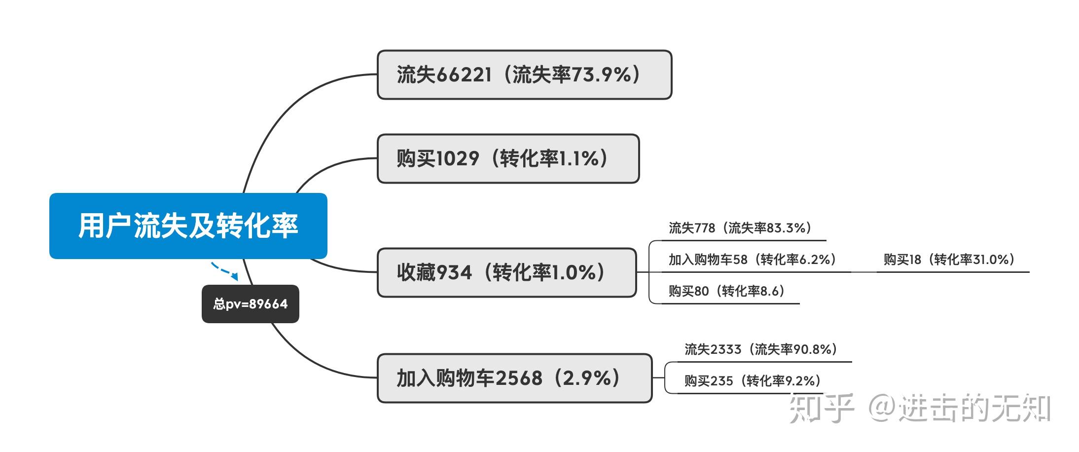 mysql淘寶用戶行為分析