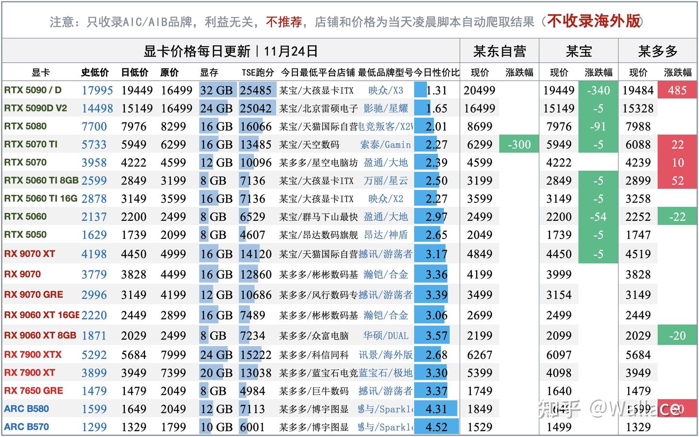 电脑硬件价格趋势分析（不定期更新）