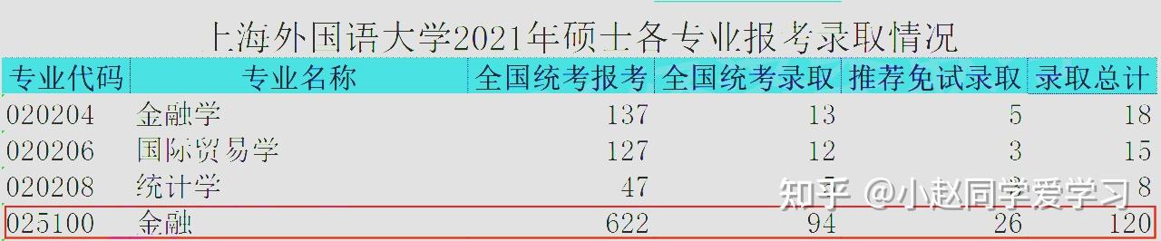 396院校擇校大全之上海外國語大學專碩招生信息和錄取情況