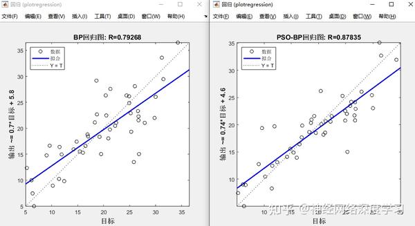 粒子群优化算法PSO优化BP神经网络 PSO BP 回归预测 Matlab代码实现 知乎