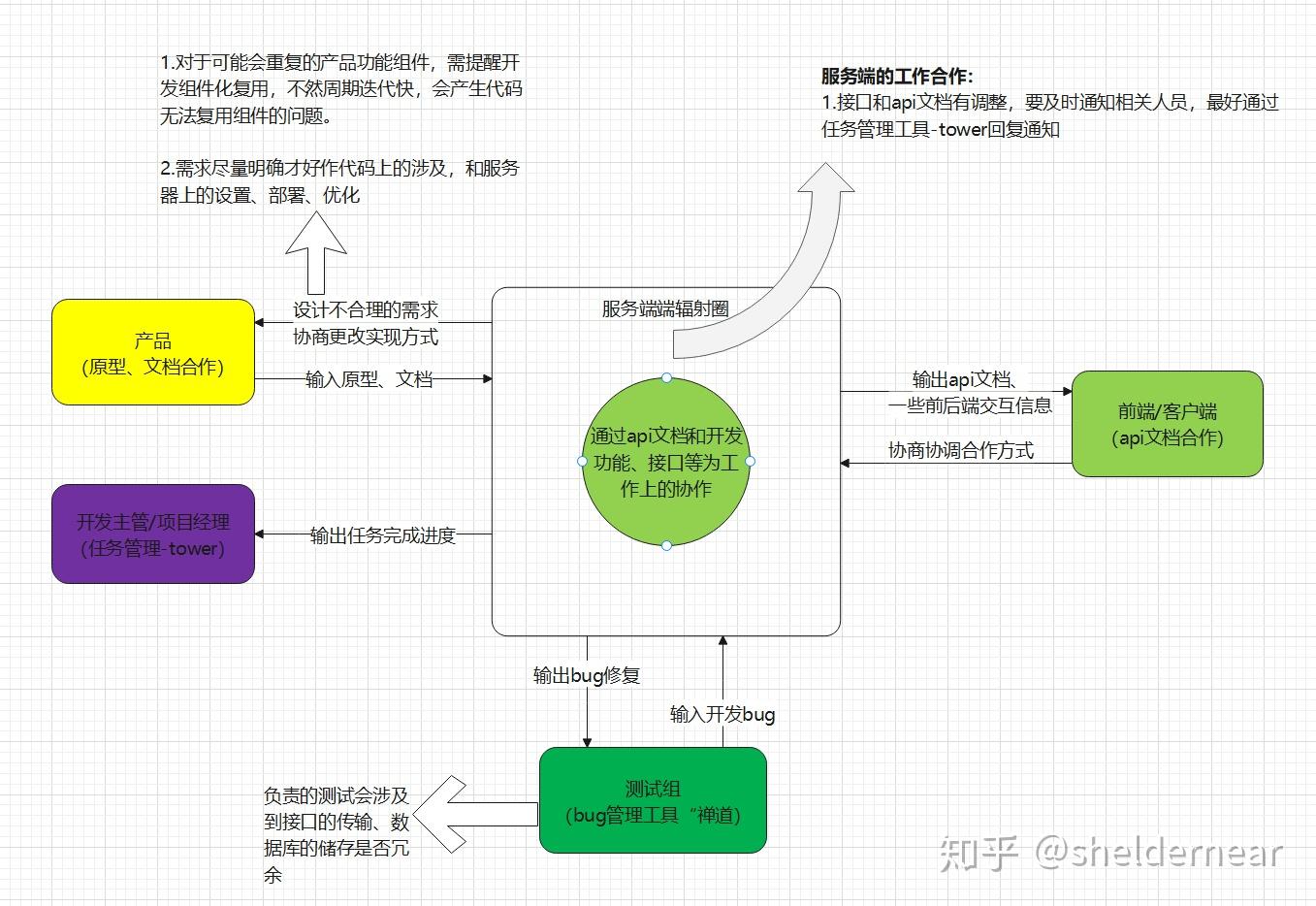 浅谈-软件开发流程19 浅谈-软件开发流程
