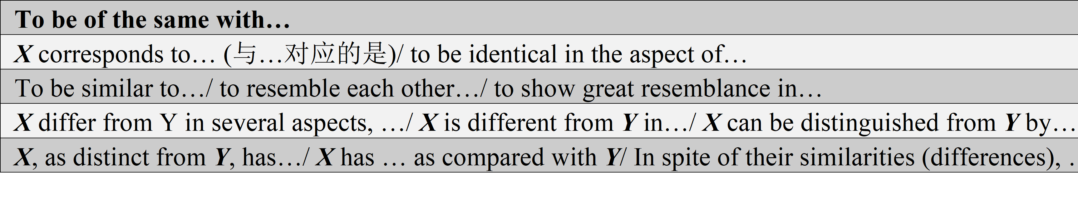 be identical in the aspect of…  to be similar to…/ to resemble