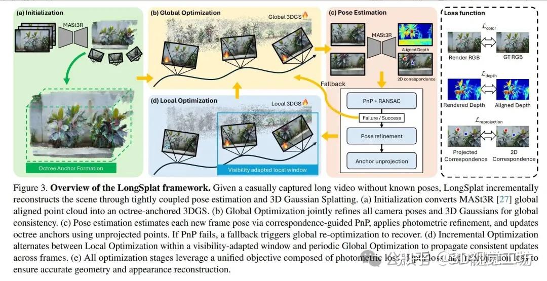 ICCV'25开源 | 无需任何标注!NVIDIA新作LongSplat:从任意拍摄的长视频重建3D高斯! - 知乎