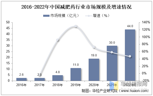 乾貨!一文看懂減肥藥行業發展現狀:利拉魯肽專利保護過期,多企業佈局