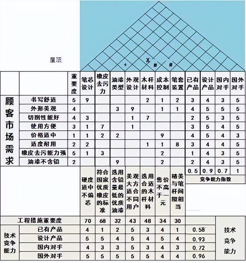 学会QFD质量功能展开，助力FMEA功能分析 - 知乎
