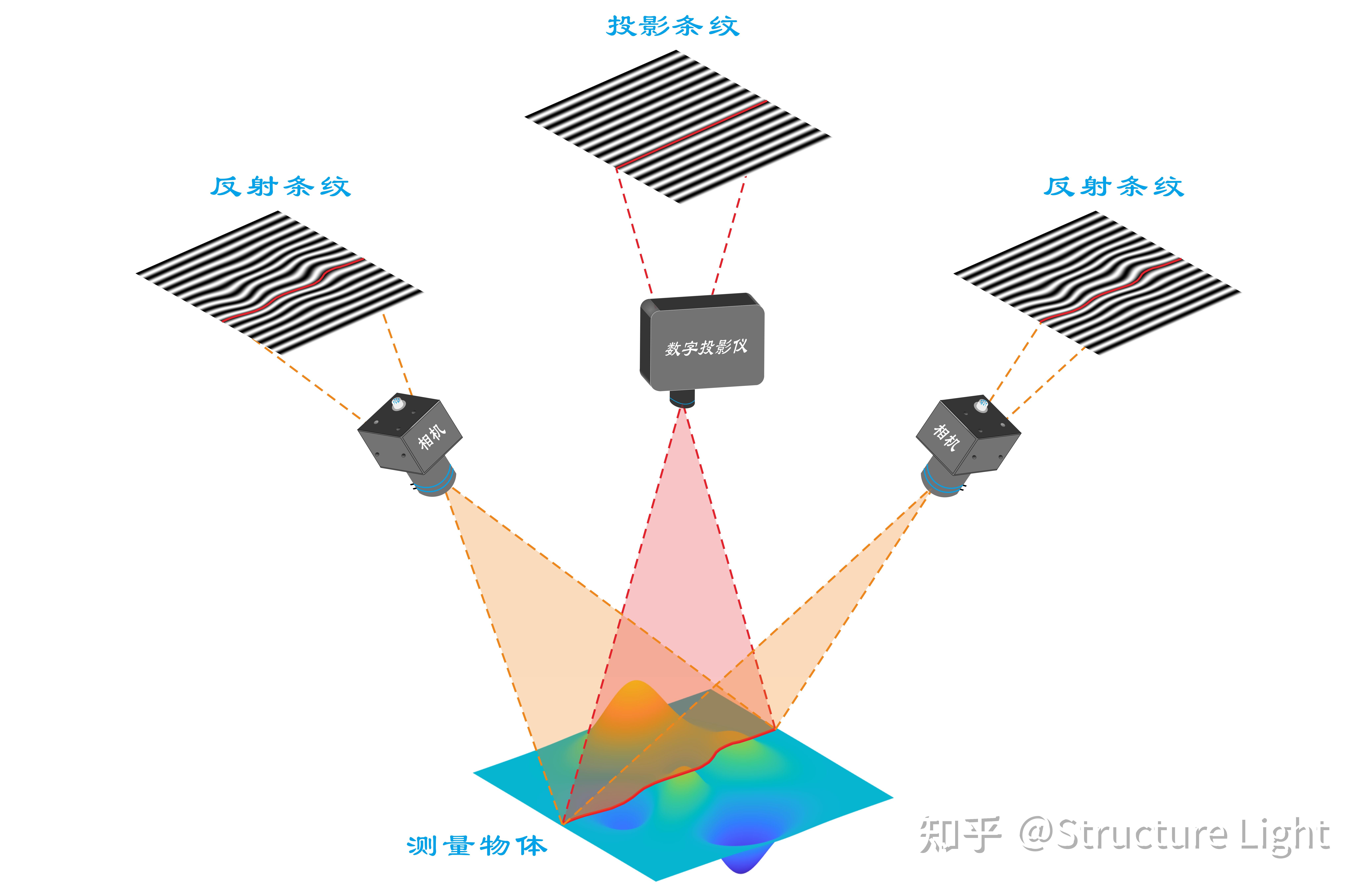双目结构光三维测量—条纹投影三维测量