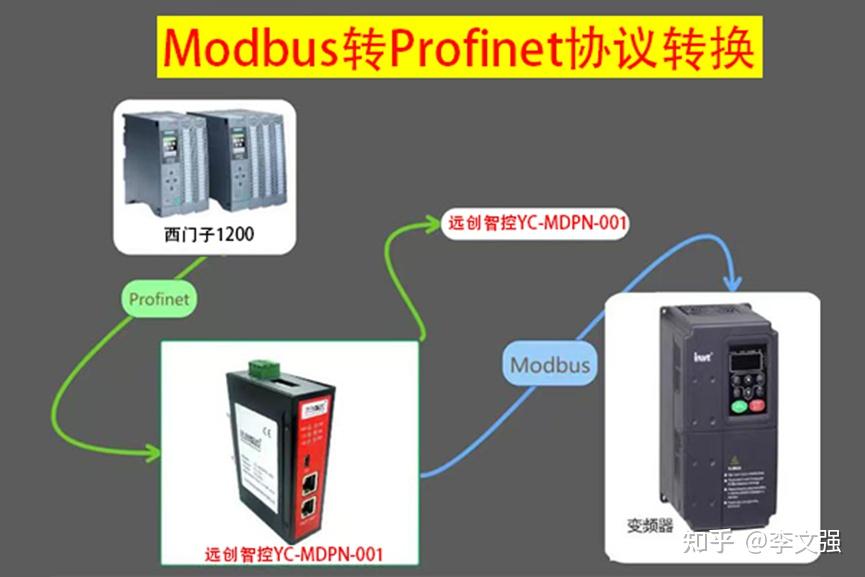 Profinet che100 1200plc 