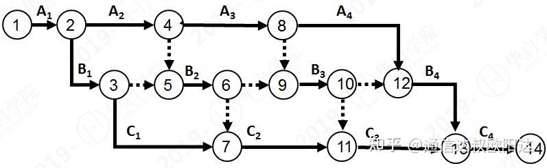 3*(4—1)×(3—1)一4×3 l =77条虚线如上图9"3×4"施工组织网络图qda