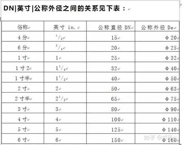 管径 DN、De、D、d、Φ 代表的含义,你不一定知道! - 知乎