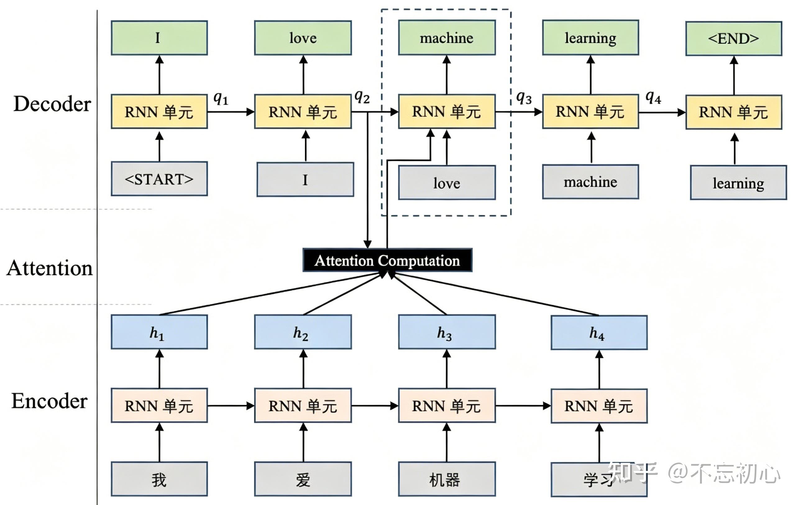 注意力机制：从 Seq2Seq 到 Self-Attention - 知乎