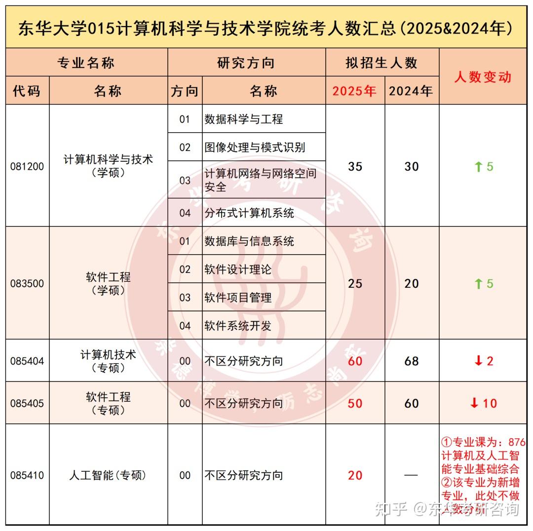 东华25考研到底缩招没25年vs24年招生人数对比