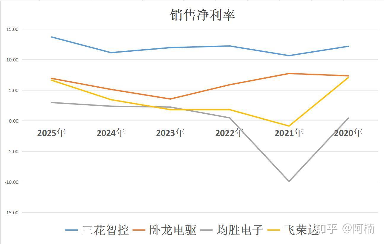 三花智控、卧龙电驱、均胜电子、飞荣达,谁是本轮机器人反转龙头 - 知乎