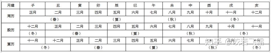 中国古代文化常识之18历法之三正 - 知乎