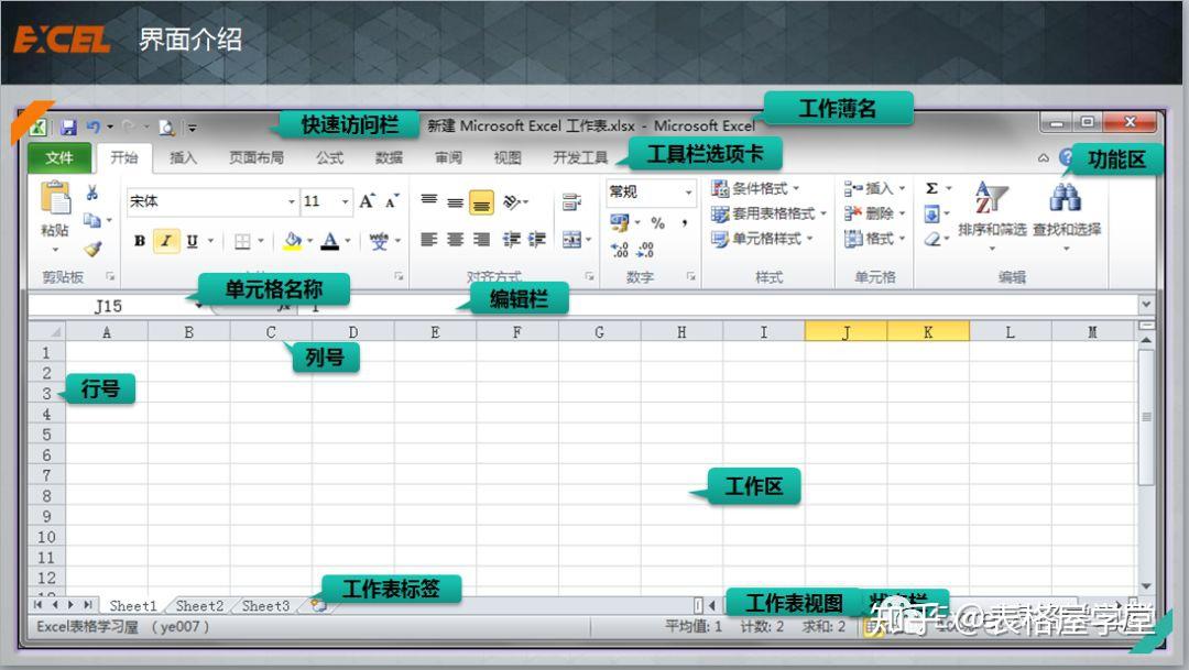 下面一图带大家了解excel工作界面:目前广泛应用的是07版以上,功能和