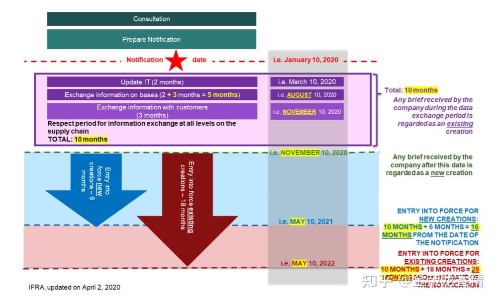 Api Ifra IFRA关于日用香精的安全性评估体系 - 知乎