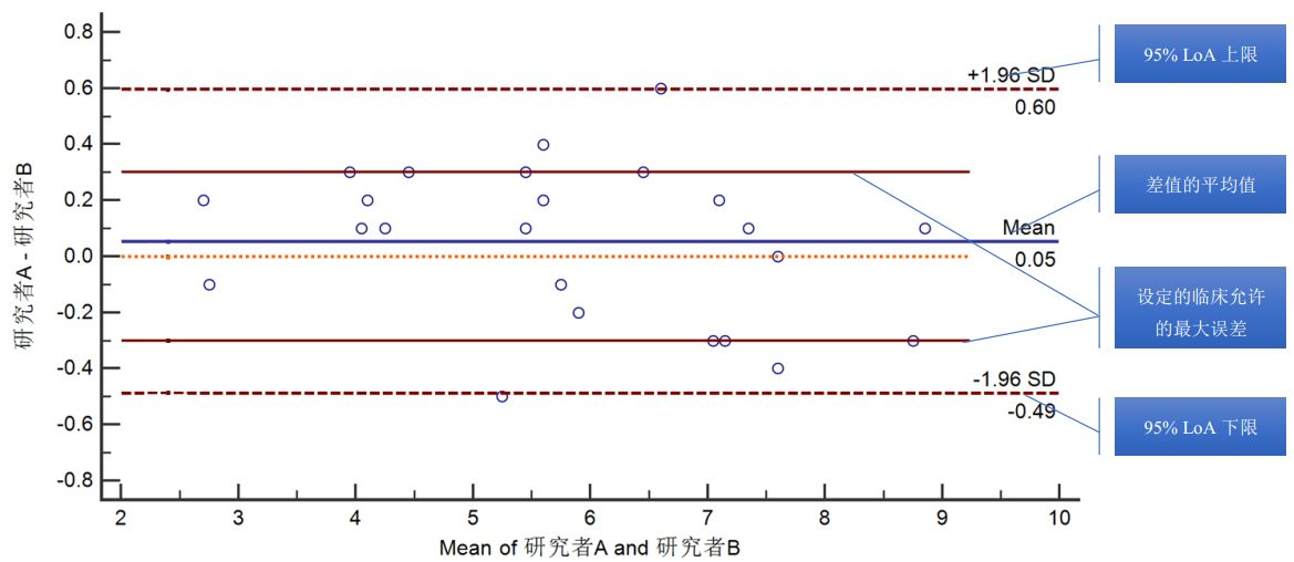 连续变量的一致性评价，教你一种图示法『BlandAltman法』 知乎