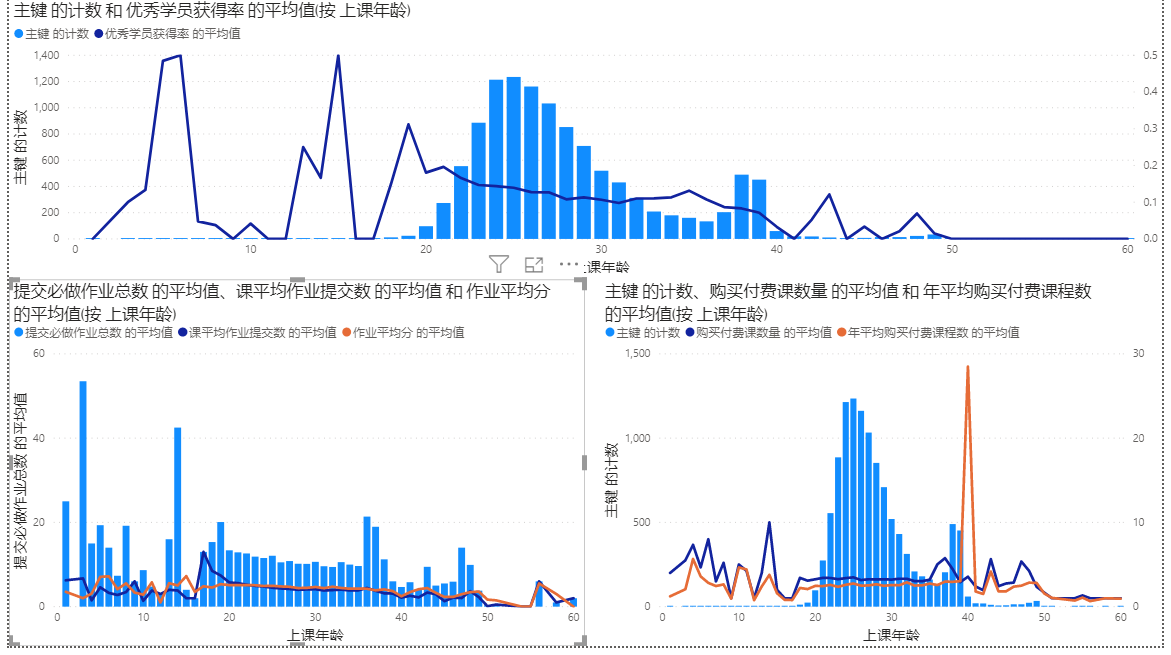 某互联网教育公司学员数据分析sqlpowerpivot