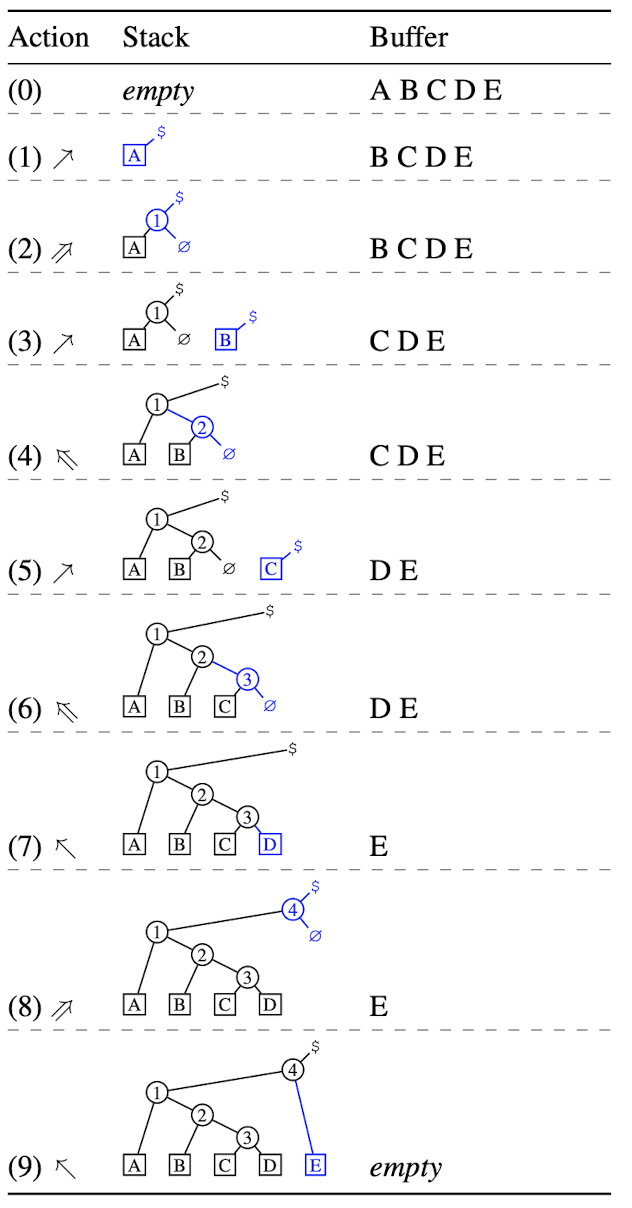 [ACL'20, EMNLP'22] Tetra-Tagging: Word-Synchronous Parsing with Linear ...