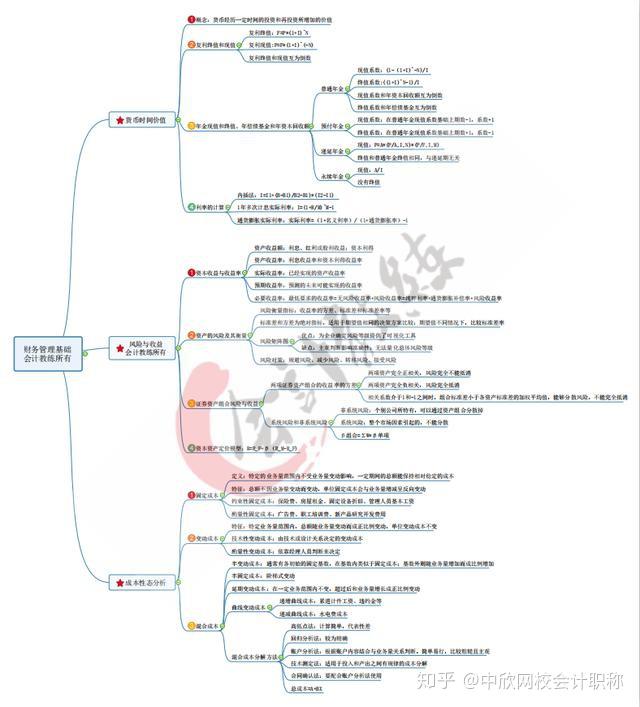 怪不得小王中級會計三門一次過就因為有這份思維導圖我也想要