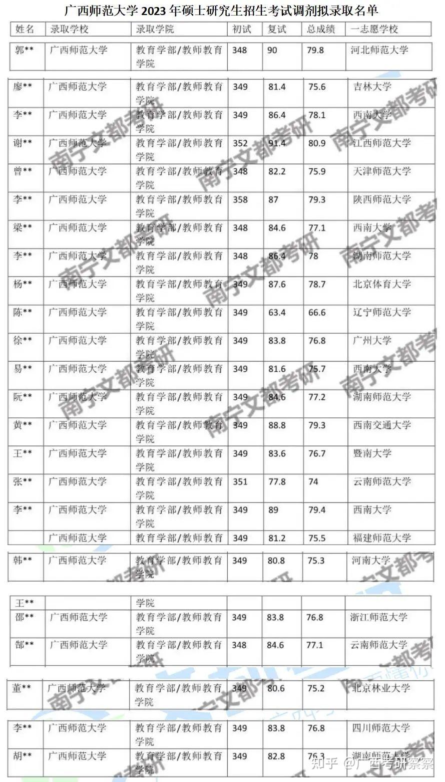 上線個位數廣西師範大學心理學考研難度如何來看24考研招生及往年複試