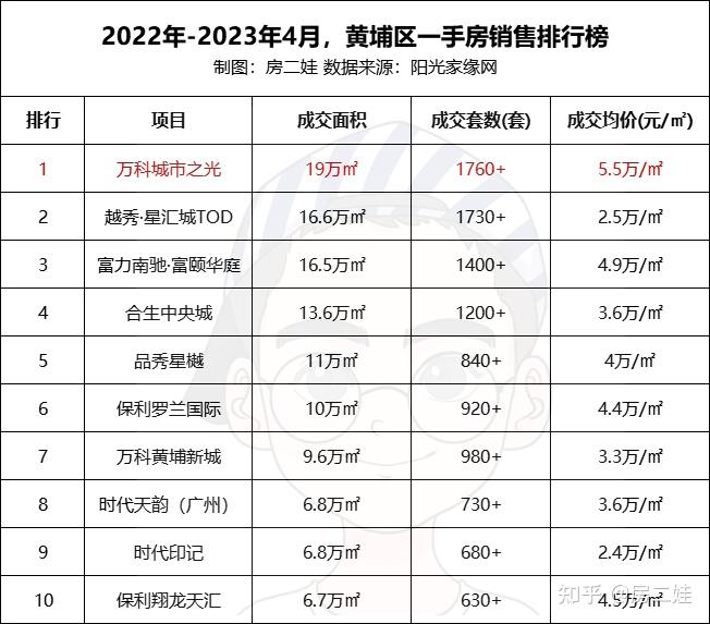 最高66030元/㎡!万科城市之光凭什么?(附备案价表) - 知乎